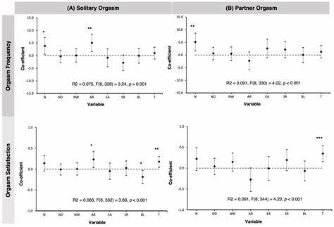 Interoceptive Awareness and Female Orgasm Frequency and Satisfaction (2024)