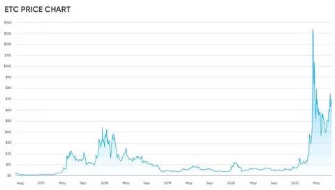 Ethereum Classic Price Forecast: Can ETC Reach $50 by 2025 - The Currency Analytics