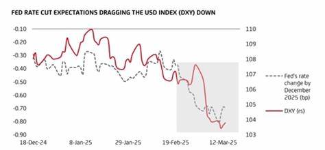 Dollar Undercut by Fed Rate Cut Expectations and Euro Strength