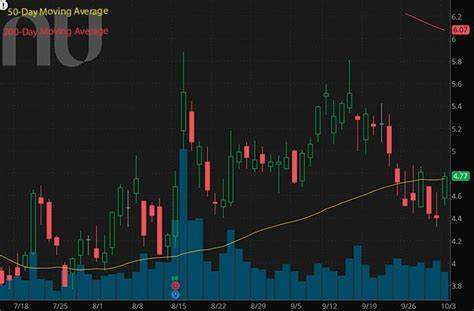 Nu Holdings Ltd. (NU): Among the Best Aggressive Growth Stocks to Buy Now