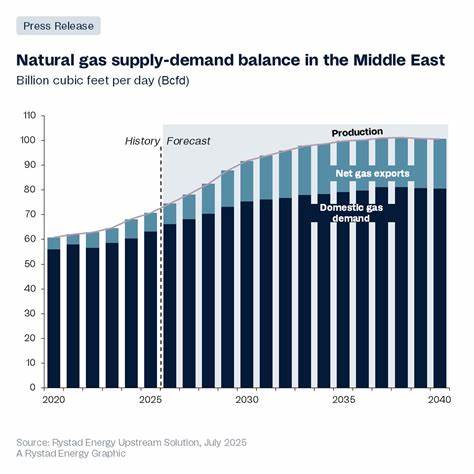 Middle East Gas Exports Soar to Meet Global Demand