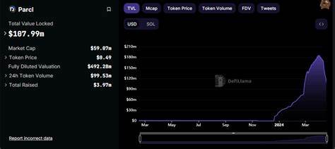 Parcl Loses 40% of Its Total Value Locked (TVL) Following a Massive 80M PRCL Airdrop to Users - DailyCoin