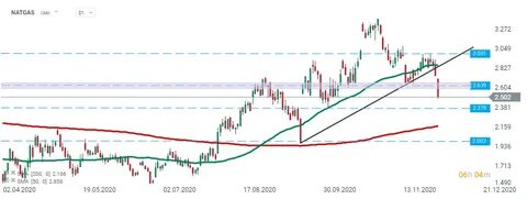 Nat-Gas Prices Jump as US Weather Forecasts Trend Hotter
