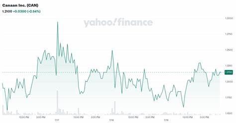 Is Canaan Inc. (CAN) the Worst Performing Crypto Stock to Buy Now? - Yahoo Finance