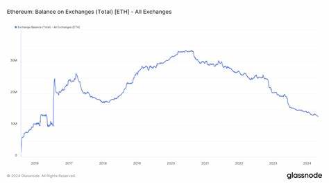 ETH Exchange Balances Fall to 9-Year Low Amidst Shifting Market Trends