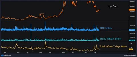 Bitcoin’s Silent Whales: Rising Exchange Inflows Hint at Market’s Next Big Move - TradingView