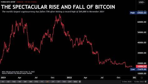 Cryptoverse: Bored bitcoin seeks direction after big bang - Reuters