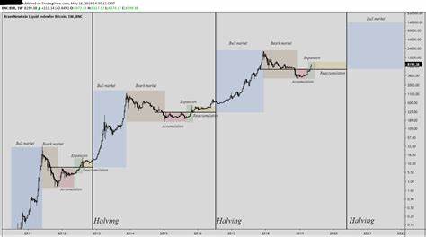 Bitcoin's 4 Market Cycle Phases: Why This Technical Analyst Thinks We're Nearing The Last Leg Up