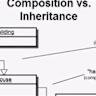 Inheritance over Composition, Sometimes