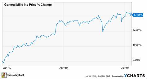 Why General Mills Stock Was So Soggy Today