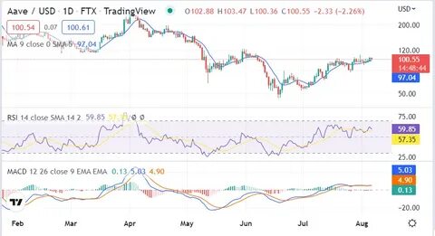Aave AAVE Aaave Price USD