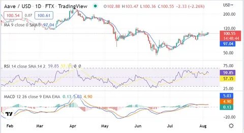 Aave AAVE Aaave Price USD