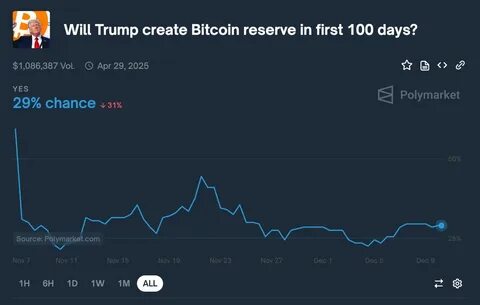Strategic Bitcoin Reserve: Bitcoin Price Rises Again After Fall