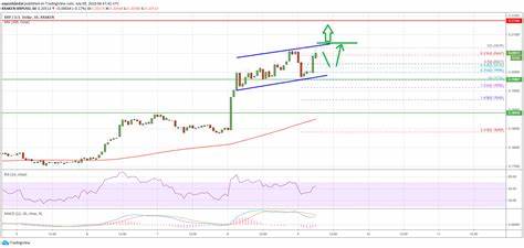 Indicator Shows Ripple (XRP) Could Hit $14 By April, While Another Altcoin Targets a 7400% Upward Move By Mid-Year - Coinspeaker