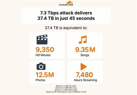 Massive 7.3 Tbps DDoS Attack Delivers 37.4 TB in 45 Seconds, Targeting Hosting Provider