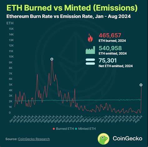Ethereum (ETH) Turned Inflationary in 2024, Marking First Time Since 2022 – Report - Crowdfund Insider
