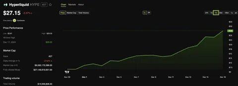 Hyperliquid (HYPE) Dips to Three-Month Low Despite Revenue Hitting Millions - BeInCrypto