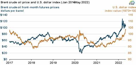 Crude Oil and the US Dollar Index Are Heading Higher, and Commodity Traders Are Taking Note
