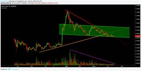 Ripple (XRP) Price Analysis: XRP Traders Raise Leverage by 200% as BTC, BNB, TON Flash Bullish Signals - FX Empire