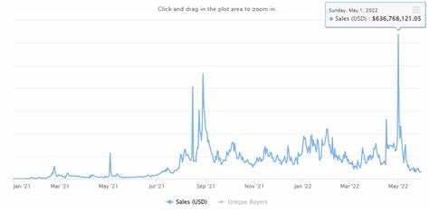 A Detailed Analysis of Current NFT Market Fluctuations - Crypto Times