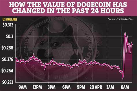 Cryptocurrency Dogecoin Surged 25% Thanks to a Simple Tweet from Elon Musk - Thehour.com