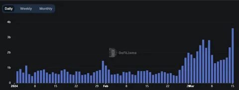 Solana DeFi Ecosystem Thrives: DEX Volume Peaks as TVL Hits Two-Year High - BeInCrypto