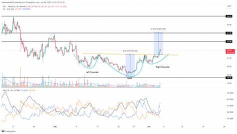 Analyzing Solana’s Trading Pattern