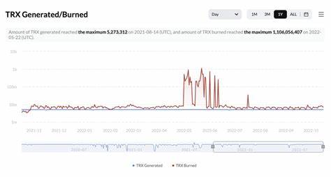 Tron (TRX) Becomes Deflationary Asset This Year: Data: Guest Post by U_Today - CoinMarketCap