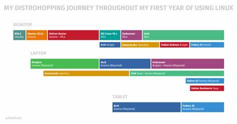 Distro-Hopping and RICEing