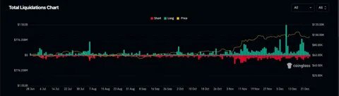 Santa Rally Finally Set In As Bitcoin Price Reclaims $98,000 - The Coin Republic