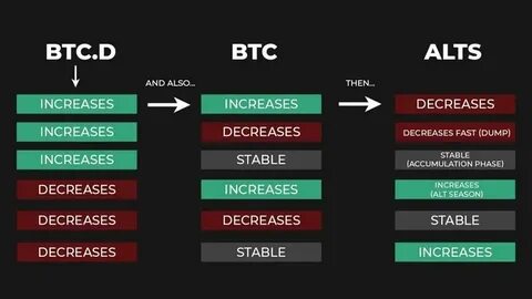 Bitcoin Set to Become More Dominant Even as BTC Stares at First Monthly Loss Since August - CoinDesk