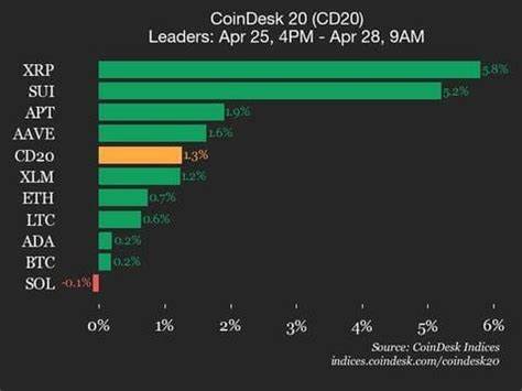CoinDesk 20 Performance Update: Ripple (XRP) Drops 5.2%, Leading Index Lower 