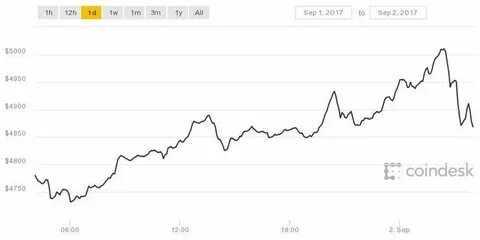 $5,000: Bitcoin Price Hits Historic New Milestone - CoinDesk
