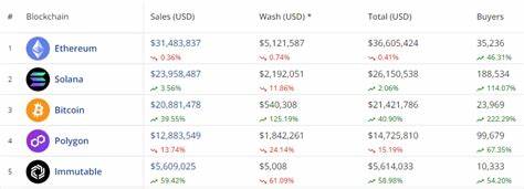 NFTs maintain upward momentum, sales volume exceeds $107m - crypto.news