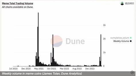 Meme Coin Trading Volume Surges to Two-Year High, Signals Caution for Bitcoin Bulls - CoinDesk