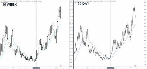 How To Invest: 10-Week Moving Average Revived Amazon's Run