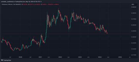Ether-Bitcoin Ratio Drops to Lowest Since April 2021. Here’s Why It Matters