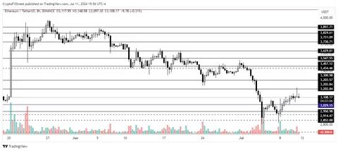 Ethereum Hits 5-Year Low Amid Inflation and Declining Activity