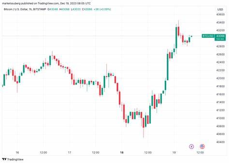 BTC price bounces 5% as investor says Bitcoin ETF ‘99.9% done deal’ - Cointelegraph