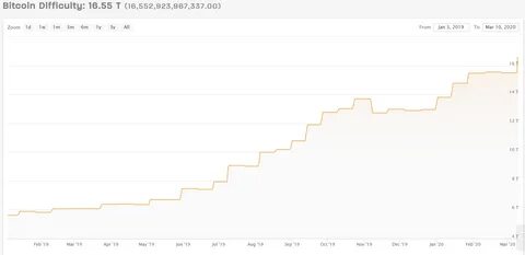 Bitcoin Mining Activity Surges as Difficulty Soars to New Peak - Decrypt