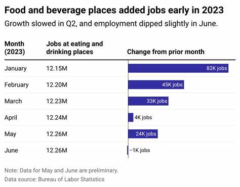 Restaurant job growth moderated in June
