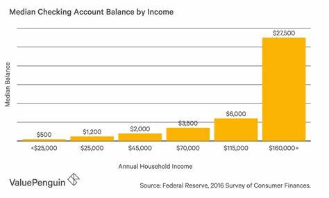 The Average Checking Account Balance