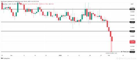 3 Altcoins That Reached All-Time Low Today — February 3 - BeInCrypto