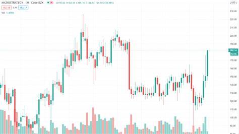 MicroStrategy Skyrockets Bitcoin: Its Stock Soars By 1,208% - Cointribune EN