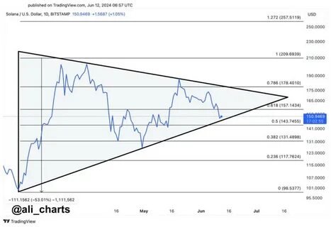 Solana Set For Explosive Growth: Expert Predicts 1650% Price Increase Based On This Pattern - NewsBTC