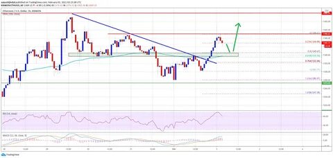 Ethereum (ETH) Struggles to Break Out as Bearish Trend Slowly Weakens