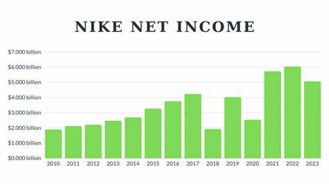 Nike’s net income falls 86% and revenue 12% in Q4 FY25