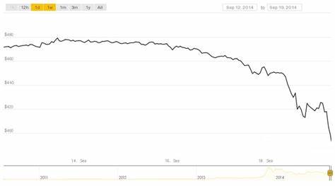 Bitcoin Price Crashes Below $80K! Key Price Levels to Watch as Tariff Fears Shake the Market - Coinfomania