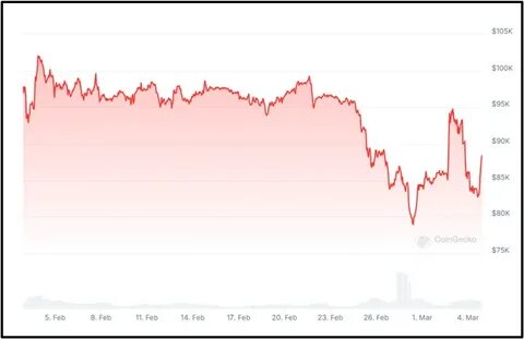Why Is Crypto Down Today And Crashing? Exploring why Bitcoin, Ethereum, and other Altcoins Tank While StratoVM Rallies - CoinCentral