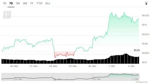 3 cryptocurrencies to turn $100 into $1,000 next week - Finbold - Finance in Bold